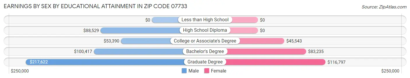Earnings by Sex by Educational Attainment in Zip Code 07733