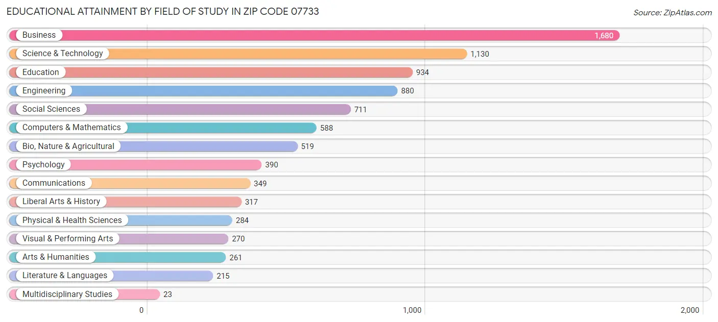 Educational Attainment by Field of Study in Zip Code 07733