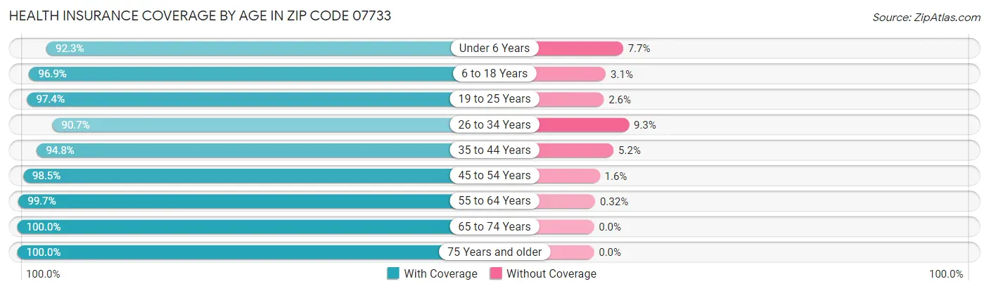 Health Insurance Coverage by Age in Zip Code 07733