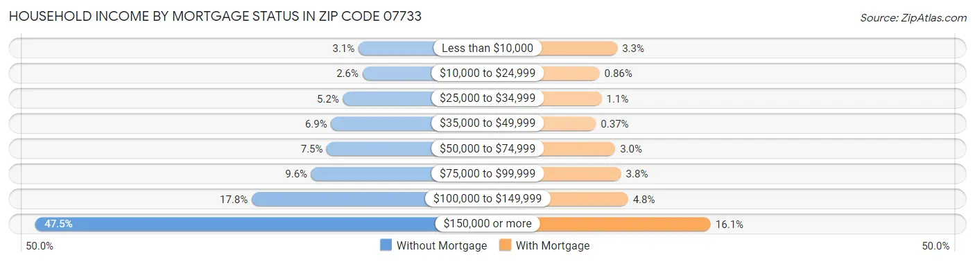 Household Income by Mortgage Status in Zip Code 07733