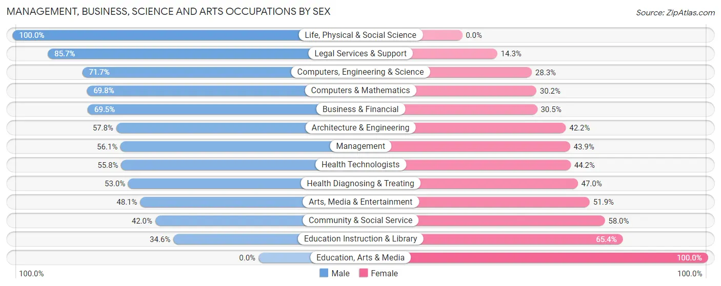 Management, Business, Science and Arts Occupations by Sex in Zip Code 07733
