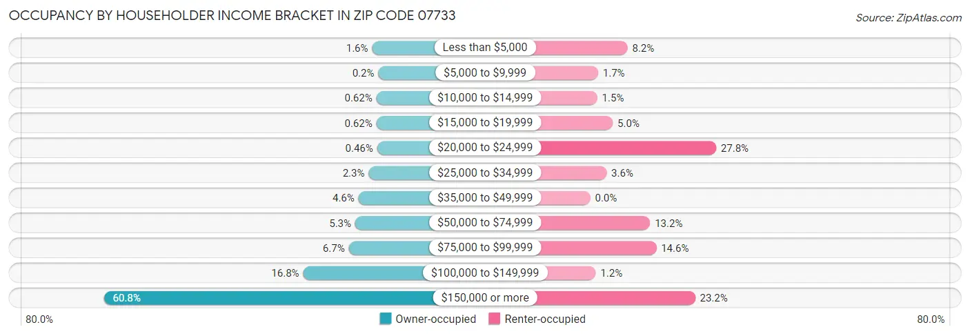 Occupancy by Householder Income Bracket in Zip Code 07733