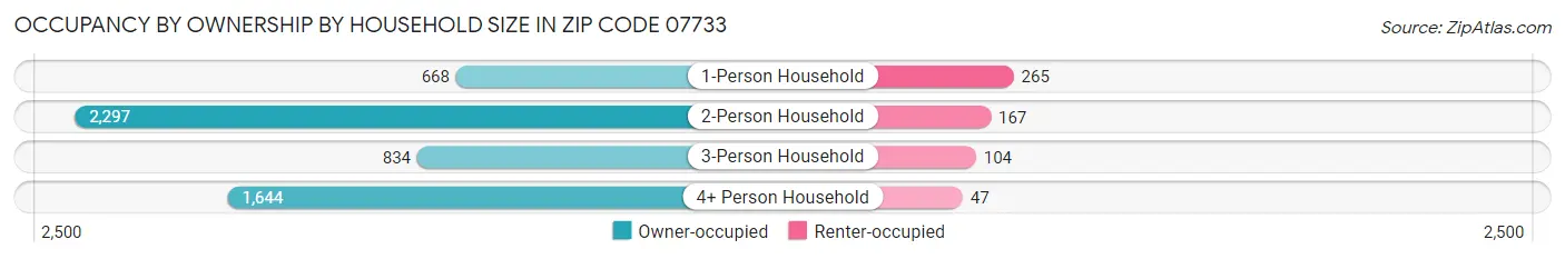 Occupancy by Ownership by Household Size in Zip Code 07733