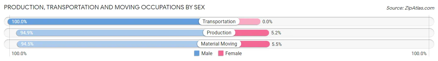 Production, Transportation and Moving Occupations by Sex in Zip Code 07733