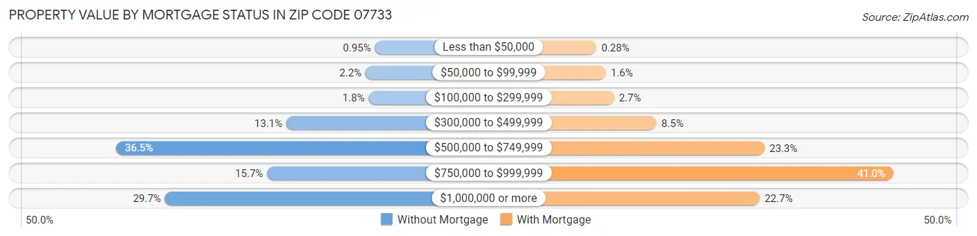 Property Value by Mortgage Status in Zip Code 07733