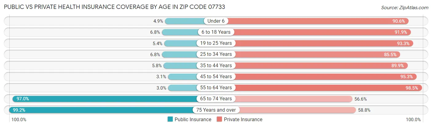 Public vs Private Health Insurance Coverage by Age in Zip Code 07733