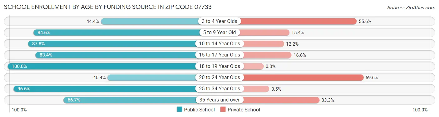 School Enrollment by Age by Funding Source in Zip Code 07733
