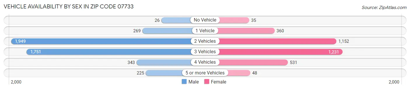 Vehicle Availability by Sex in Zip Code 07733