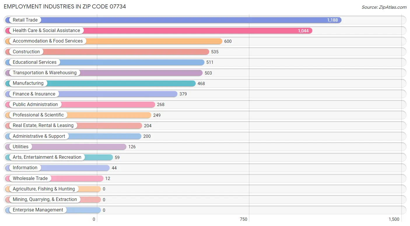 Employment Industries in Zip Code 07734
