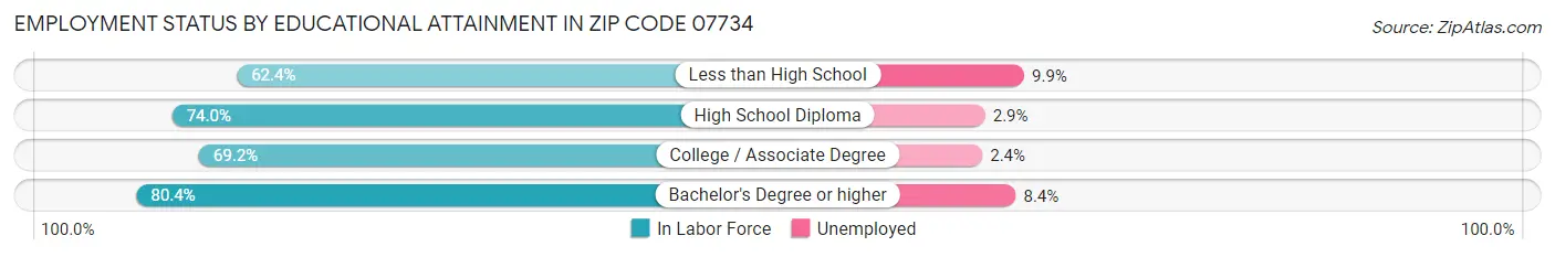 Employment Status by Educational Attainment in Zip Code 07734