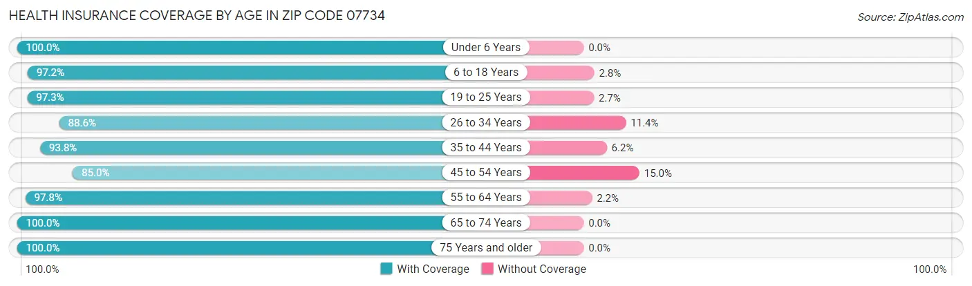 Health Insurance Coverage by Age in Zip Code 07734
