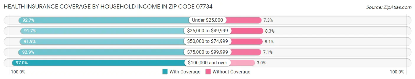 Health Insurance Coverage by Household Income in Zip Code 07734
