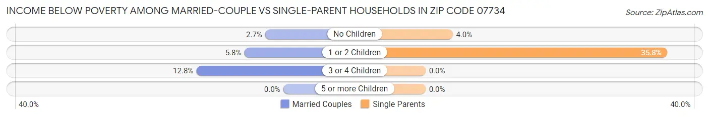 Income Below Poverty Among Married-Couple vs Single-Parent Households in Zip Code 07734