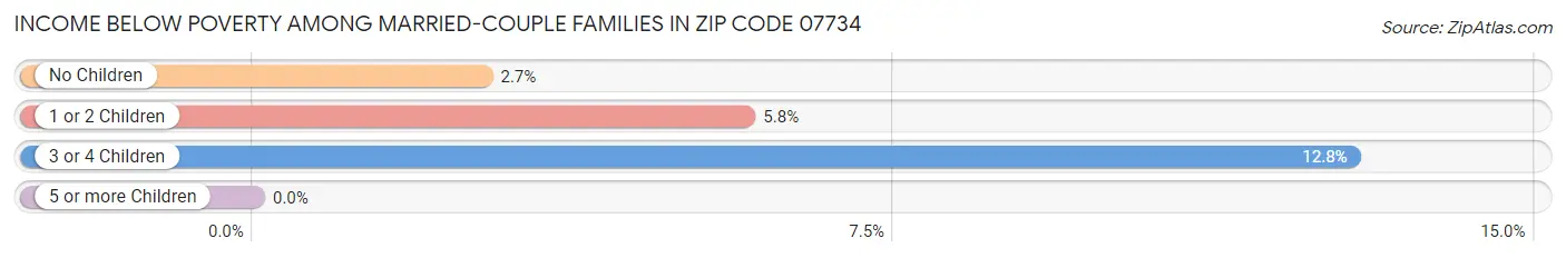 Income Below Poverty Among Married-Couple Families in Zip Code 07734