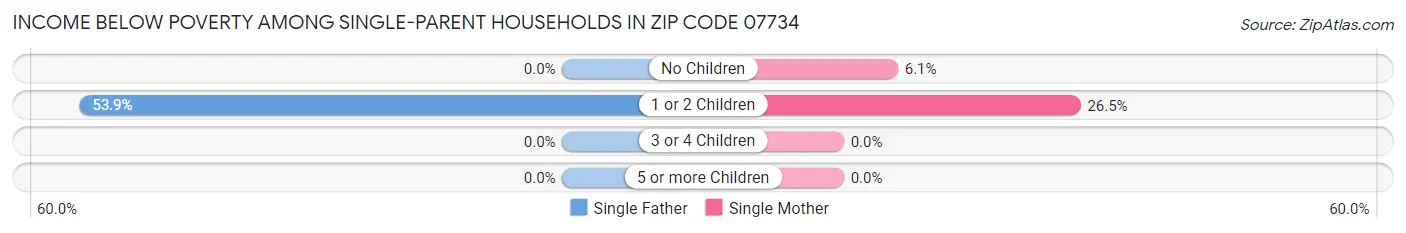 Income Below Poverty Among Single-Parent Households in Zip Code 07734