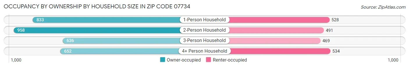 Occupancy by Ownership by Household Size in Zip Code 07734