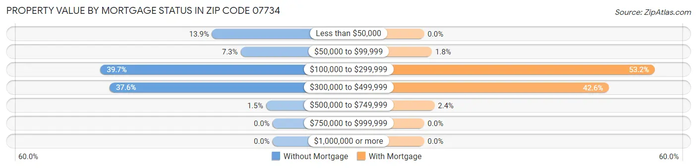 Property Value by Mortgage Status in Zip Code 07734
