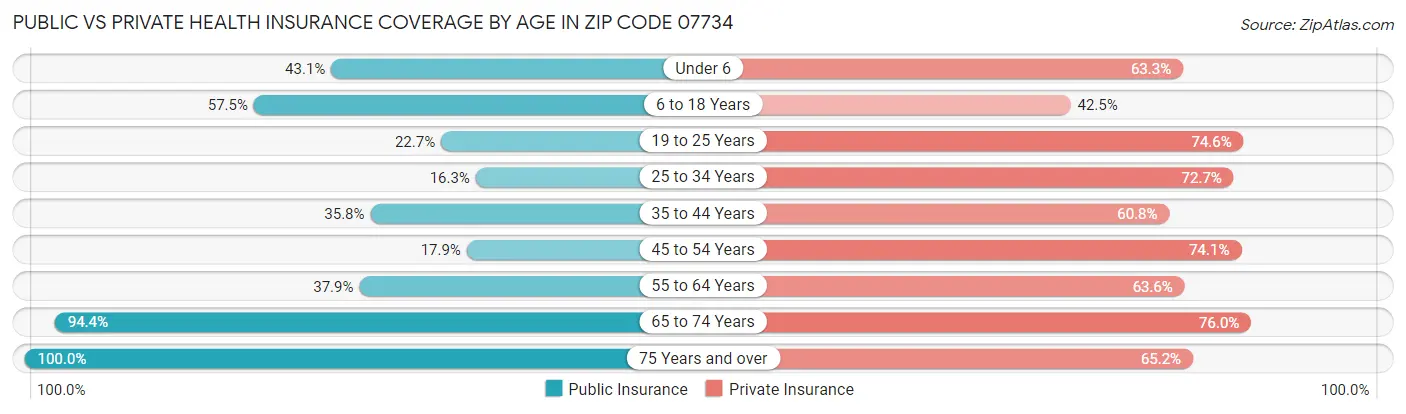 Public vs Private Health Insurance Coverage by Age in Zip Code 07734