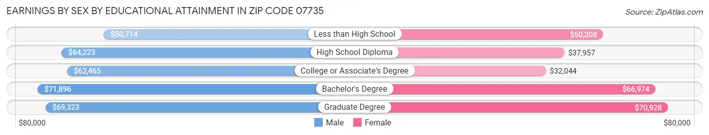 Earnings by Sex by Educational Attainment in Zip Code 07735