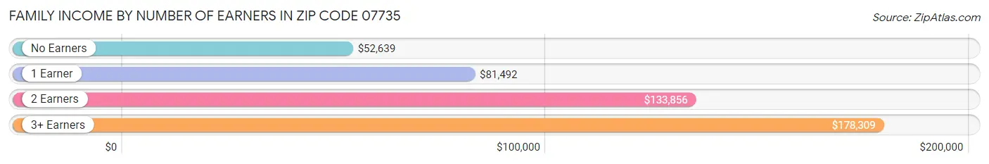 Family Income by Number of Earners in Zip Code 07735