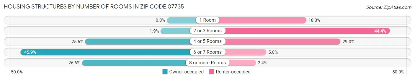 Housing Structures by Number of Rooms in Zip Code 07735