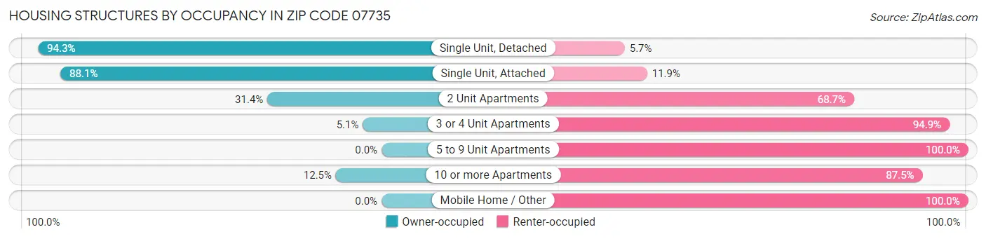 Housing Structures by Occupancy in Zip Code 07735