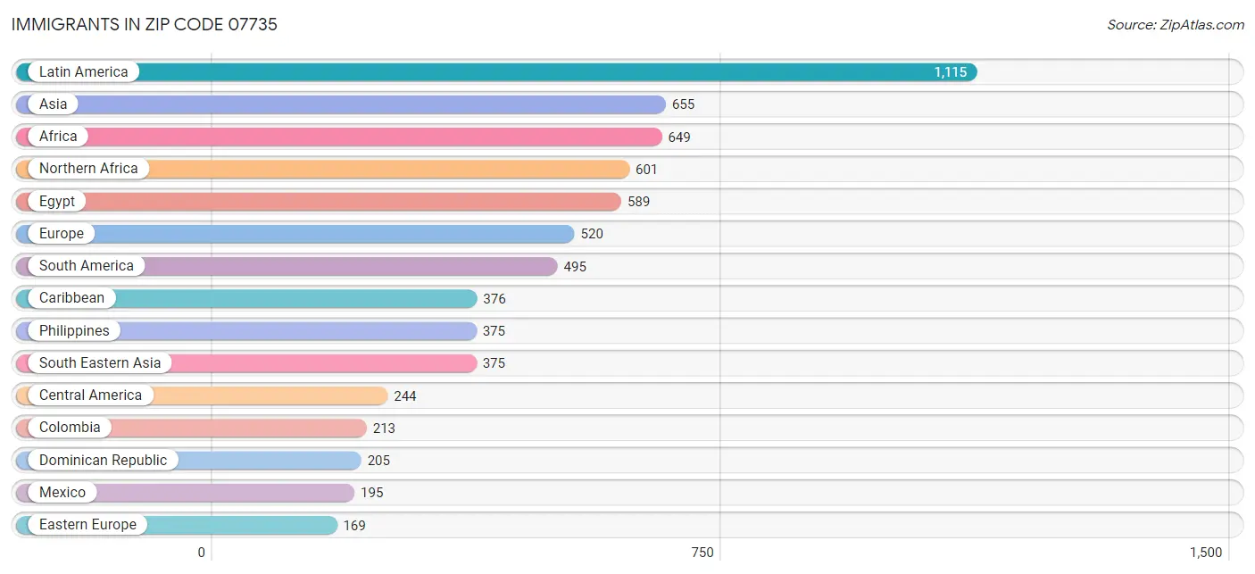 Immigrants in Zip Code 07735