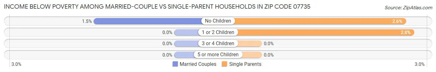 Income Below Poverty Among Married-Couple vs Single-Parent Households in Zip Code 07735