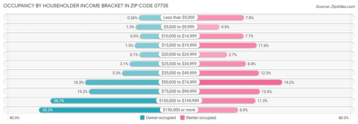 Occupancy by Householder Income Bracket in Zip Code 07735