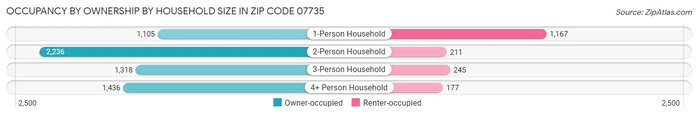 Occupancy by Ownership by Household Size in Zip Code 07735