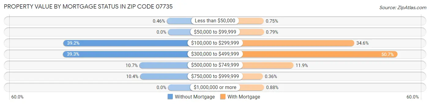 Property Value by Mortgage Status in Zip Code 07735