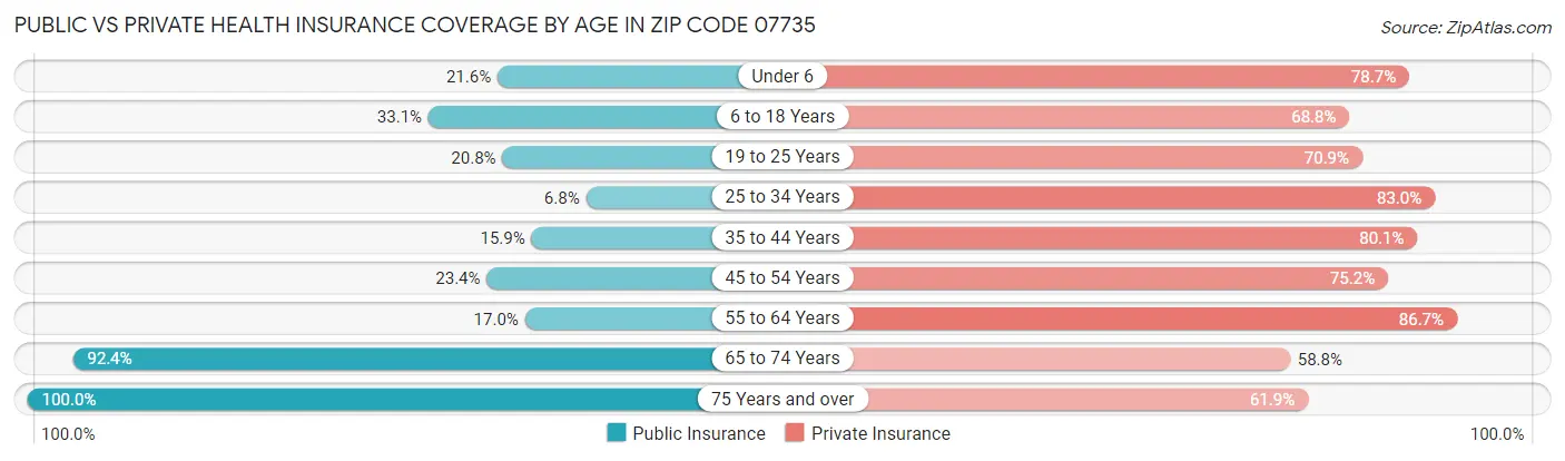 Public vs Private Health Insurance Coverage by Age in Zip Code 07735