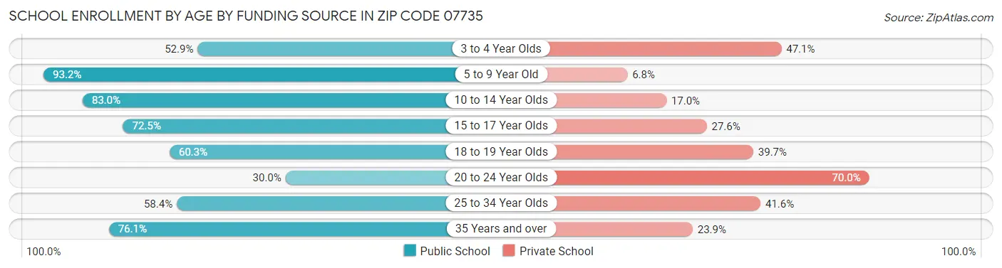 School Enrollment by Age by Funding Source in Zip Code 07735