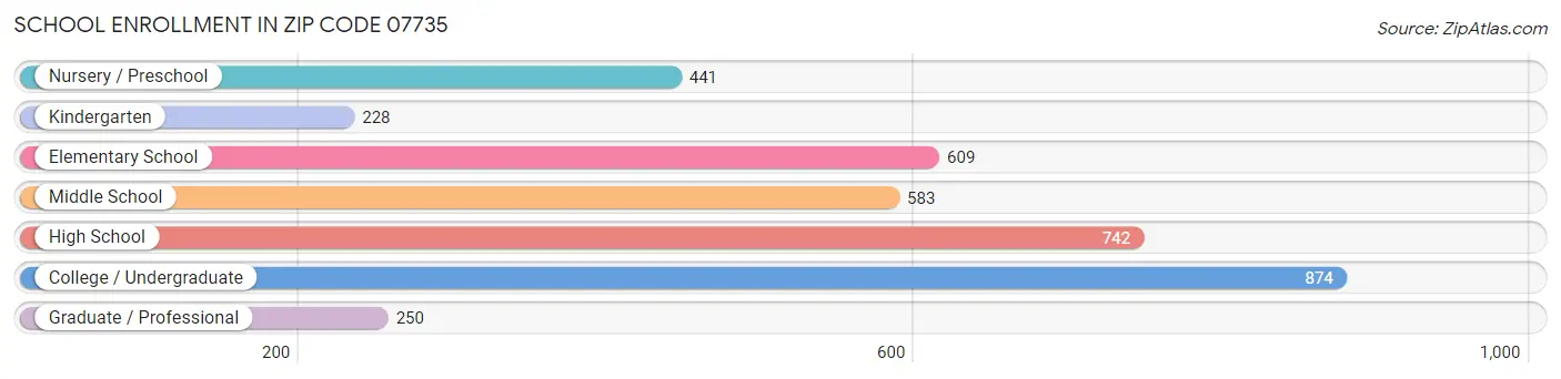 School Enrollment in Zip Code 07735