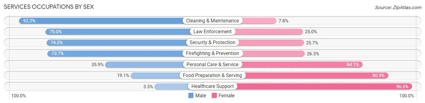 Services Occupations by Sex in Zip Code 07735