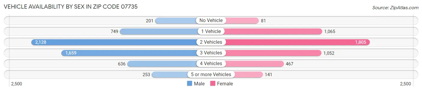 Vehicle Availability by Sex in Zip Code 07735