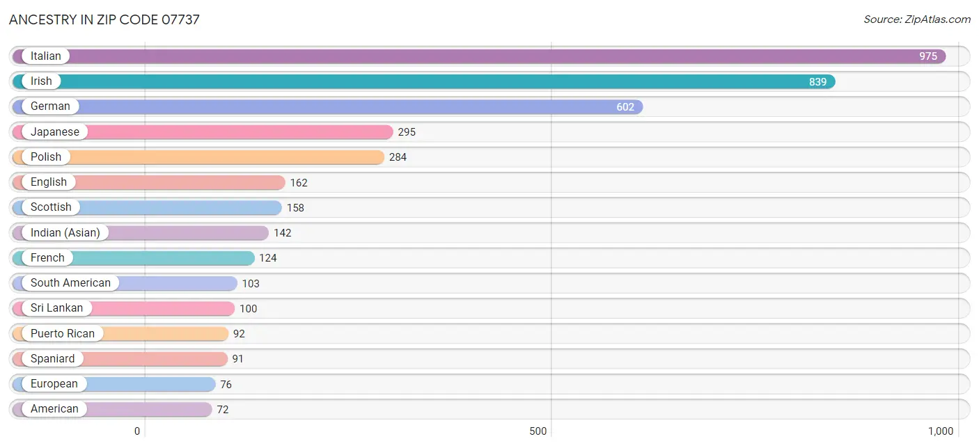 Ancestry in Zip Code 07737