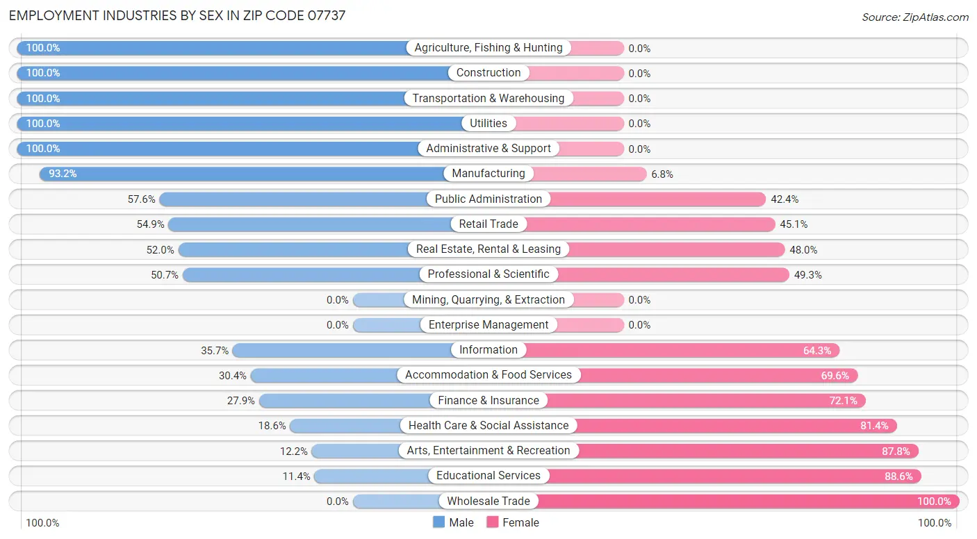 Employment Industries by Sex in Zip Code 07737