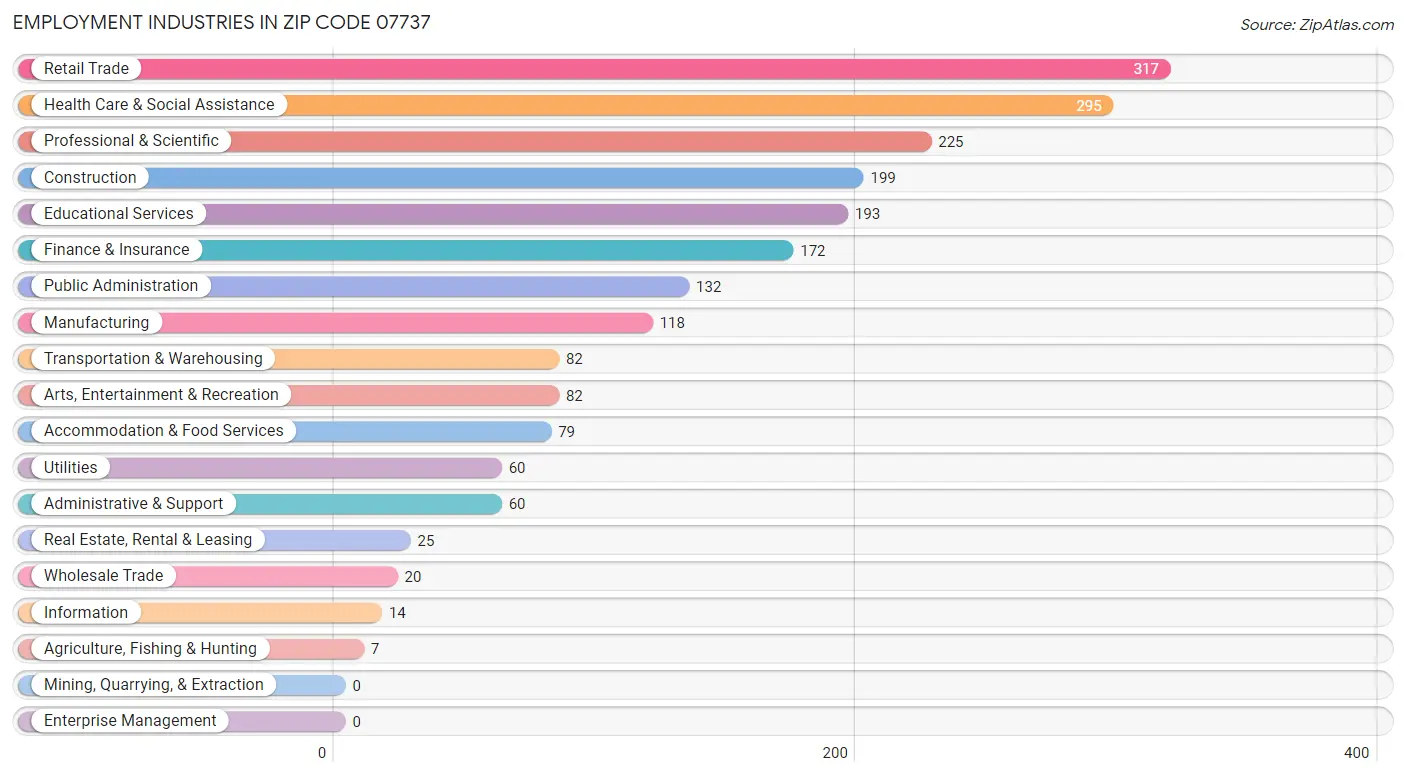 Employment Industries in Zip Code 07737
