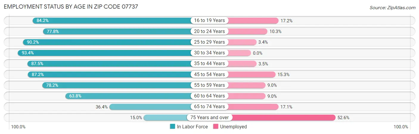 Employment Status by Age in Zip Code 07737