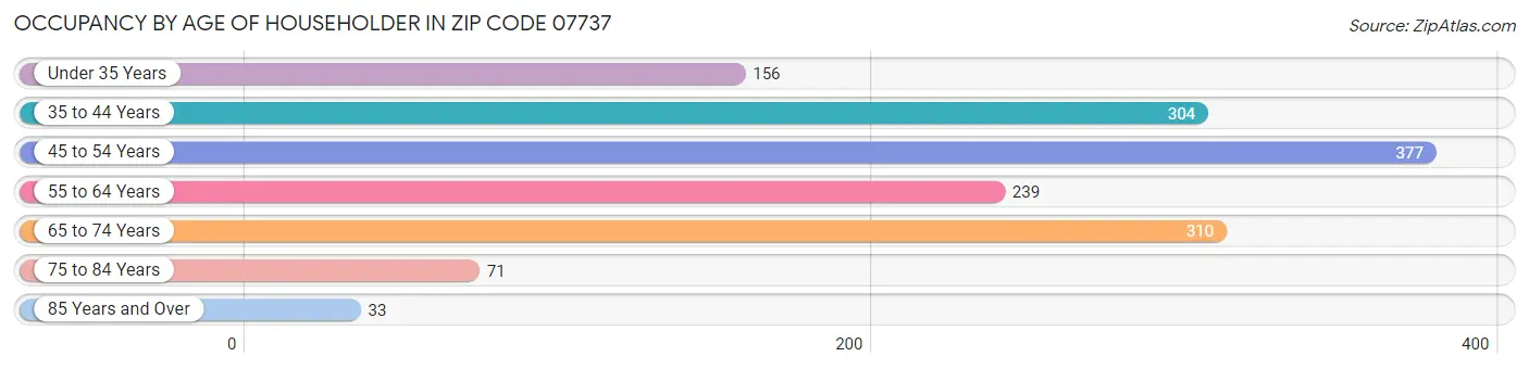 Occupancy by Age of Householder in Zip Code 07737