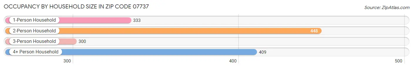 Occupancy by Household Size in Zip Code 07737