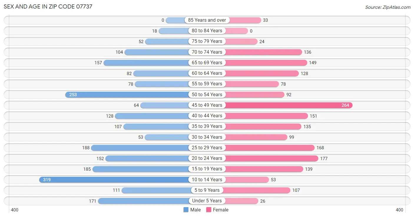 Sex and Age in Zip Code 07737