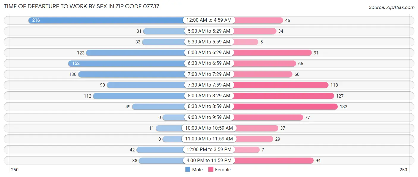 Time of Departure to Work by Sex in Zip Code 07737