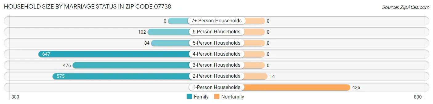 Household Size by Marriage Status in Zip Code 07738