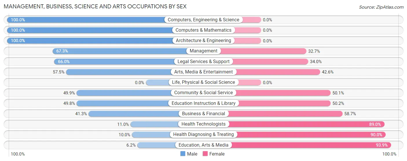 Management, Business, Science and Arts Occupations by Sex in Zip Code 07738