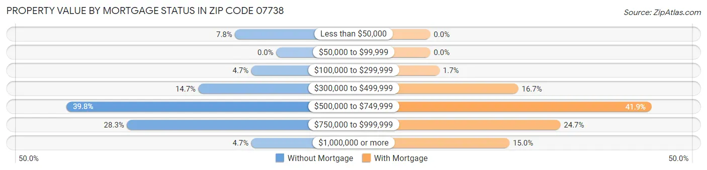 Property Value by Mortgage Status in Zip Code 07738