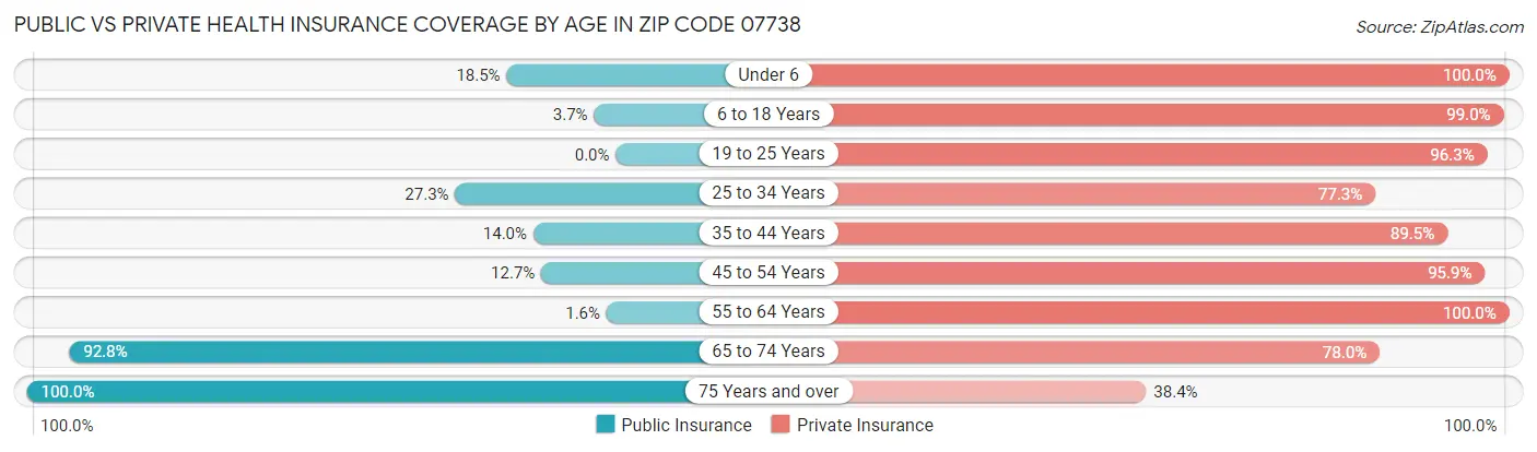Public vs Private Health Insurance Coverage by Age in Zip Code 07738