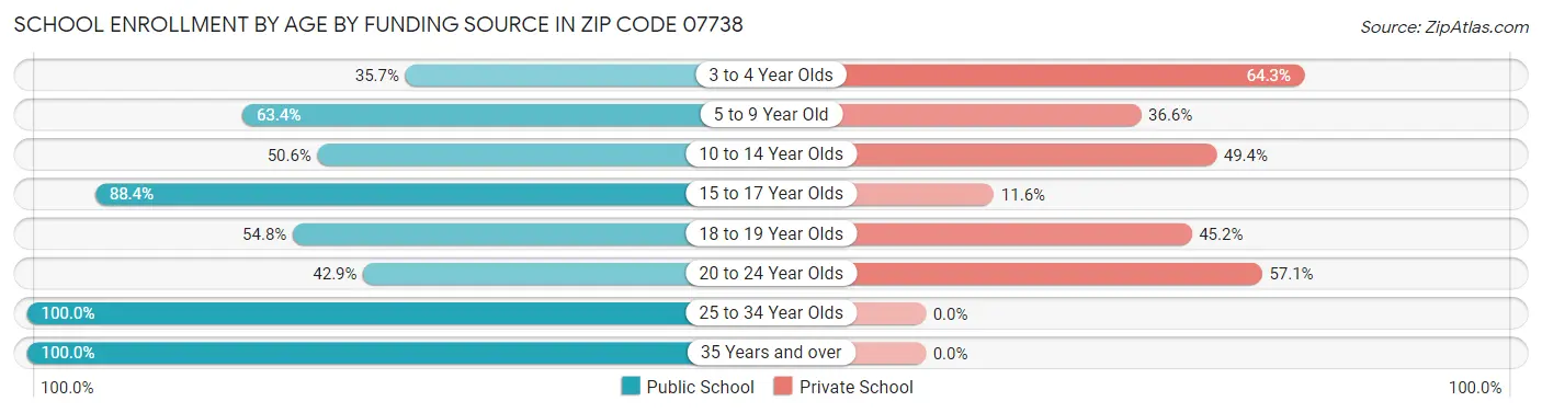 School Enrollment by Age by Funding Source in Zip Code 07738