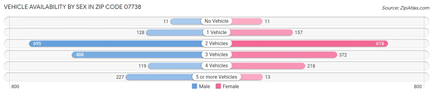 Vehicle Availability by Sex in Zip Code 07738